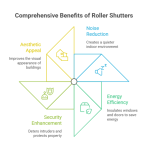 From Noise Reduction to Energy Savings: The Hidden Benefits of Roller Shutters